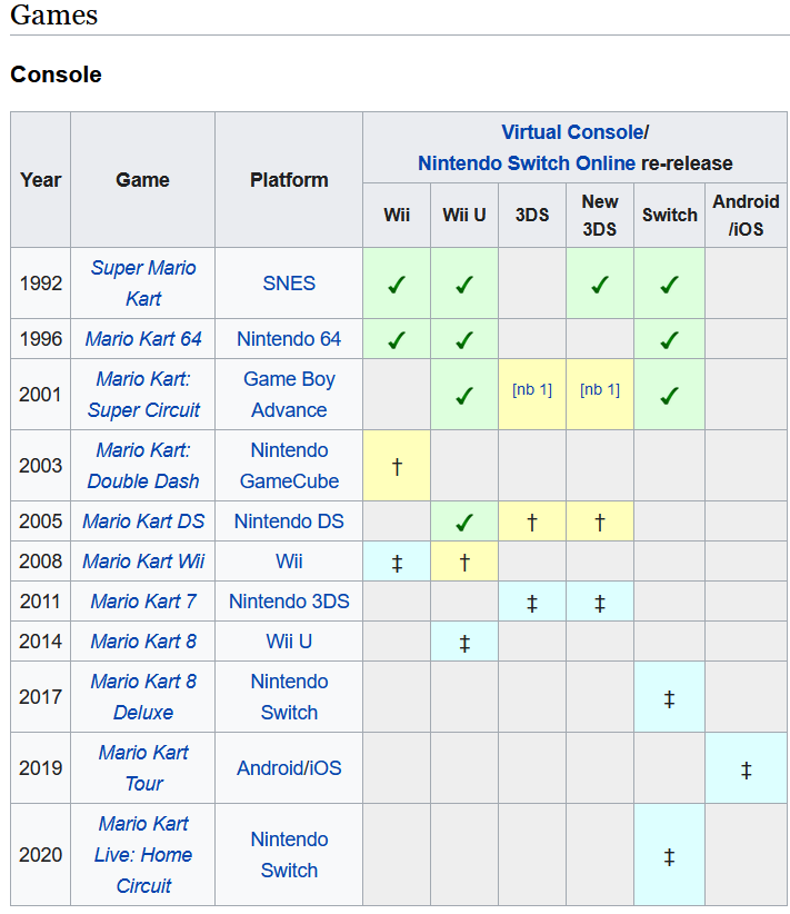 a list of mario kart games from wikipedia